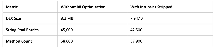Optimization Impact: Before vs. After R8