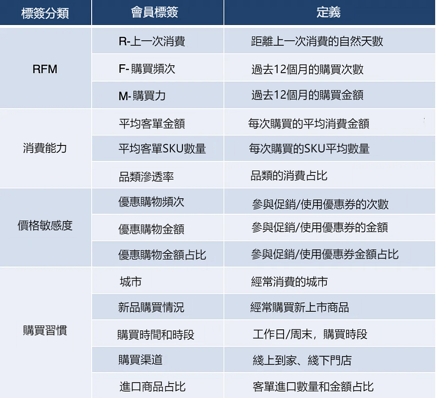 消費企業“主動造血能力”的引擎 — — 存量會員營運分析