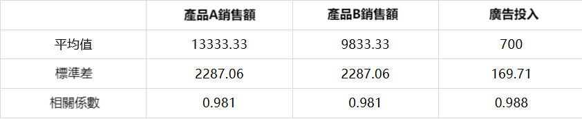 “相關性分析”在資料分析中的應用 “相關性分析”在資料分析中的應用