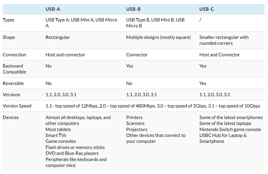 USB-A vs. USB-B vs. USB-C: What Are the Differences?