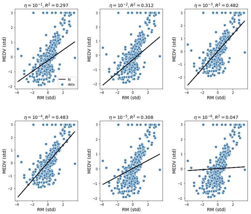 Bad and Good Regression Analysis