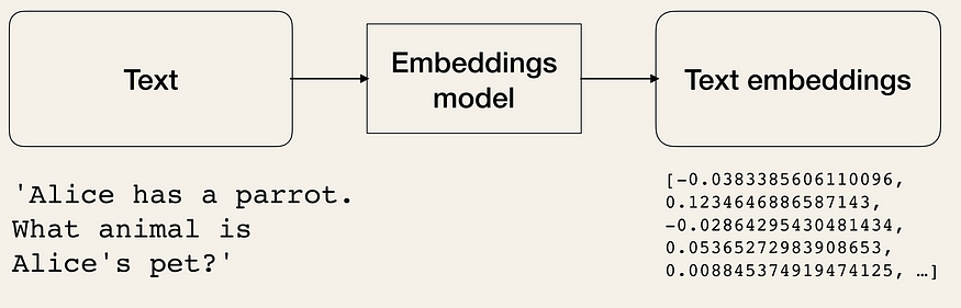 Text embedding models take a text as an input and output its numerical representation as a list of floats