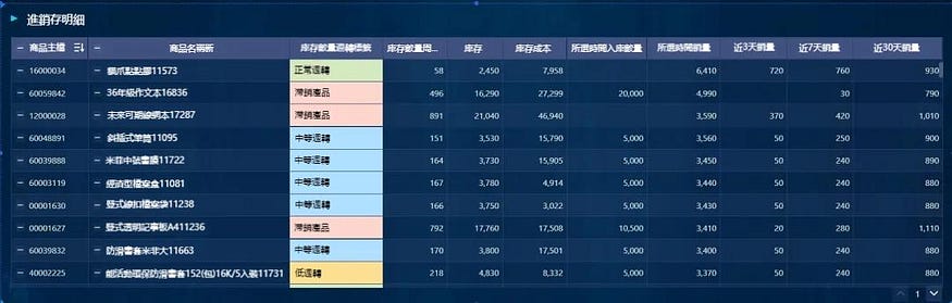 3分鐘學會四種庫存分析方法! 3分鐘學會四種庫存分析方法!