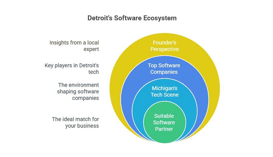 Top Software Companies in Detroit