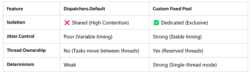 Comparison: Default vs. Isolated Dispatcher