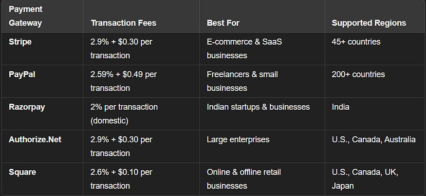 Best Payment Gateways