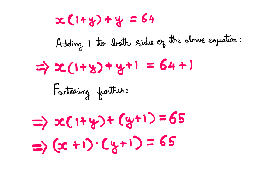 The tricky algebra problem — Whiteboard style graphics illustration showing the following equation: x*(1+y) + y = 64; Adding 1 to both sides of the above equation: x*(1+y) + y +1 = 64 + 1; Factoring further: x*(1+y)+(y+1) = 65; → (x+1)*(y+1)=65