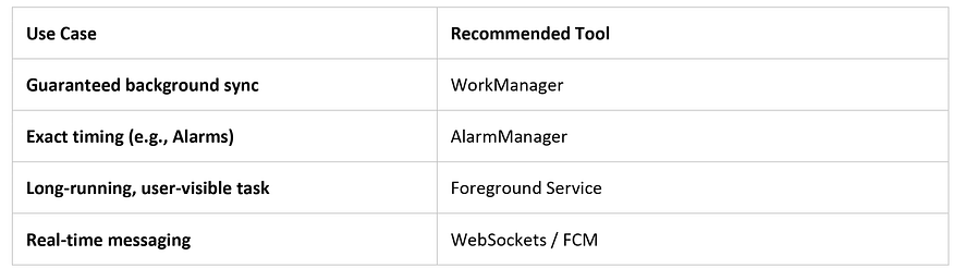 When NOT to Use WorkManager