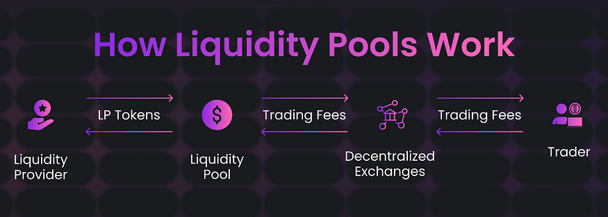 How Liquidity Pools Work - Dexlyn