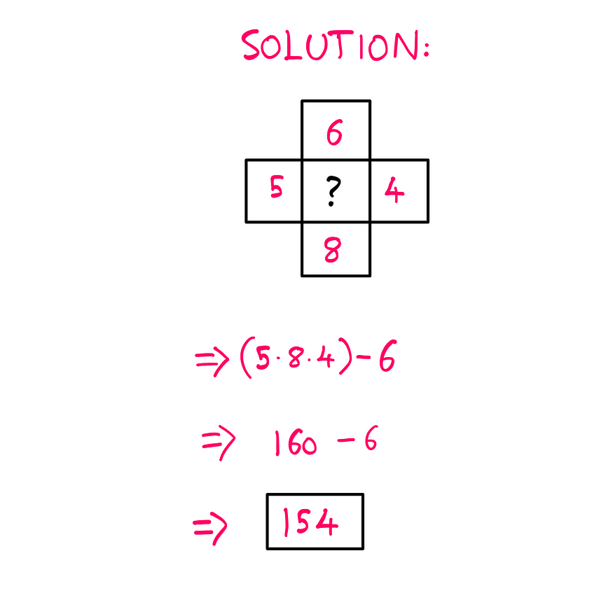 Finally, when we apply this pattern to inputs of the unknown output, we get (5 * 8 * 4) — 6 = 160–6 = 154. There you go! The correct answer is 154.