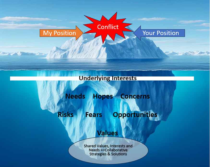 Here is an image of an iceberg, showing both the visible part above the water and the larger submerged part below the surface. This illustrates the concept of ‘the tip of the iceberg’.