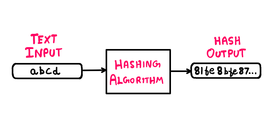 Cracking The Code: How Salt & Pepper Secure Passwords — An illustration showing an input text ‘abcd’ passing through a hashing algorithm and resulting in a hash out put ‘81fe8…’
