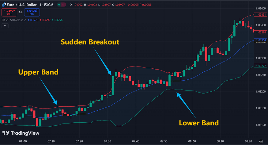 Bollinger Bands indicators