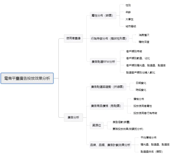 電商平臺廣告投放效果如何分析？BI大神帶你拆解思路