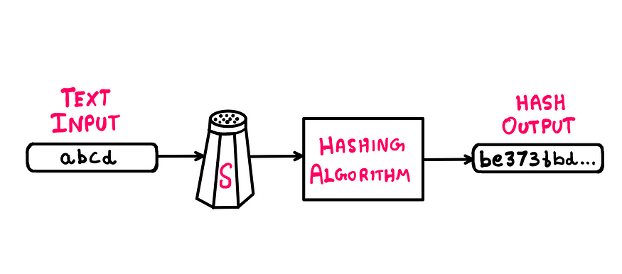 Cracking The Code: How Salt & Pepper Secure Passwords — An illustration showing an input text ‘abcd’ passing through a hashing algorithm first, then through a Salt container, and finally resulting in a hash out put ‘be373fbd…’