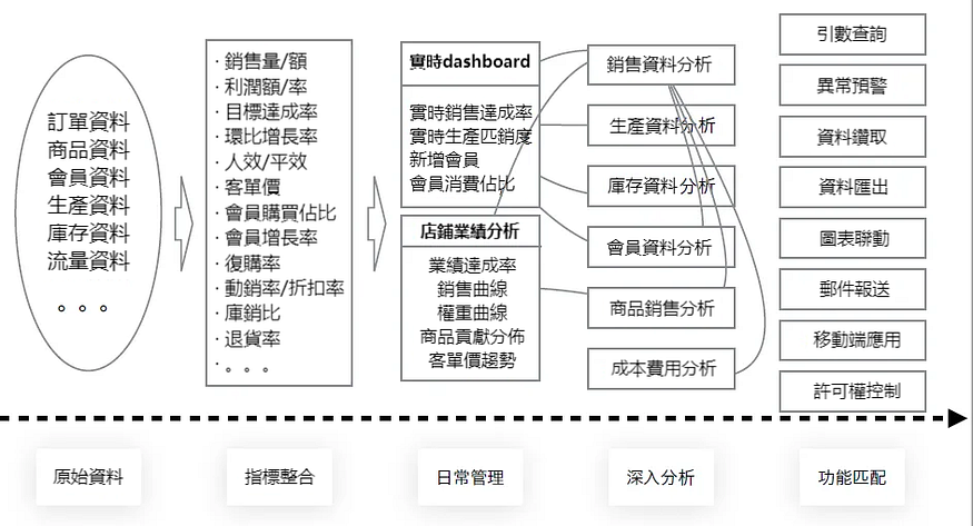 一文看懂零售行業資料分析的五大場景：商品、門店、庫存、活動、