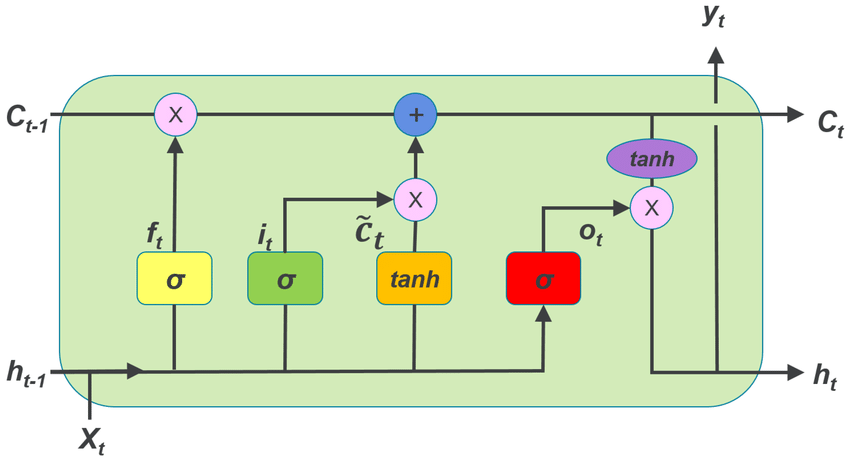 PyTorch LSTMCell — Shapes of Input, Hidden State, Cell State And Output