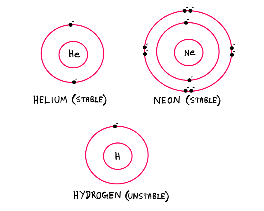 A stable helium atom on the left with 2 electrons in the first level. A stable Neon atom on the right with 2 electrons in the first level and 8 electrons in the second level. An unstable hydrogen atom below at the centre with just one electron in the first level.