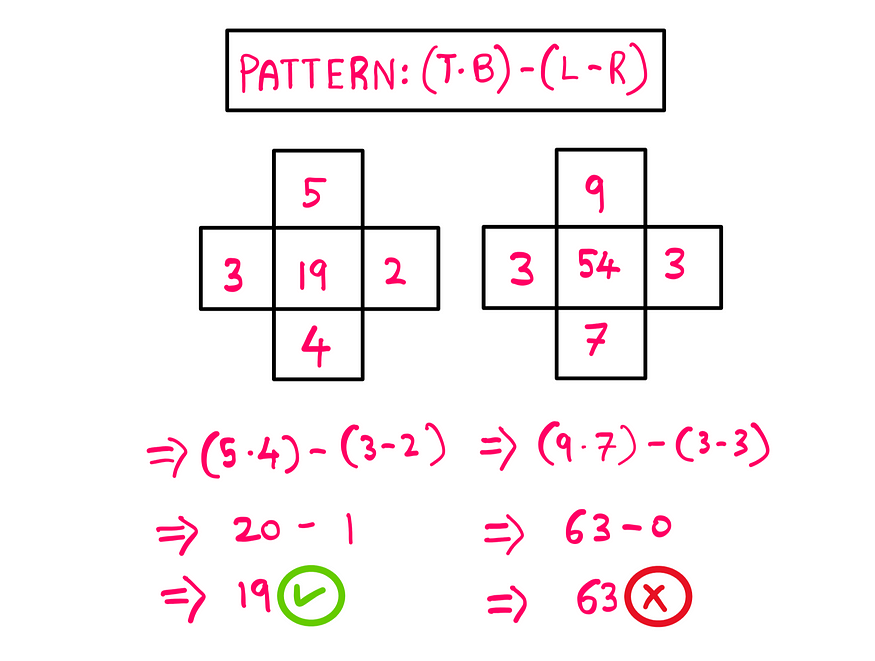 In my first attempt, I came up with the following pattern: (T*B) — (L-R) If we apply this to the first example, we get (5 * 4) — (3–2) = 20–1= 19. That is a good start. But then, when we apply this pattern to the second example, we get (9 * 7) — (3–3) = 63–0 = 63.