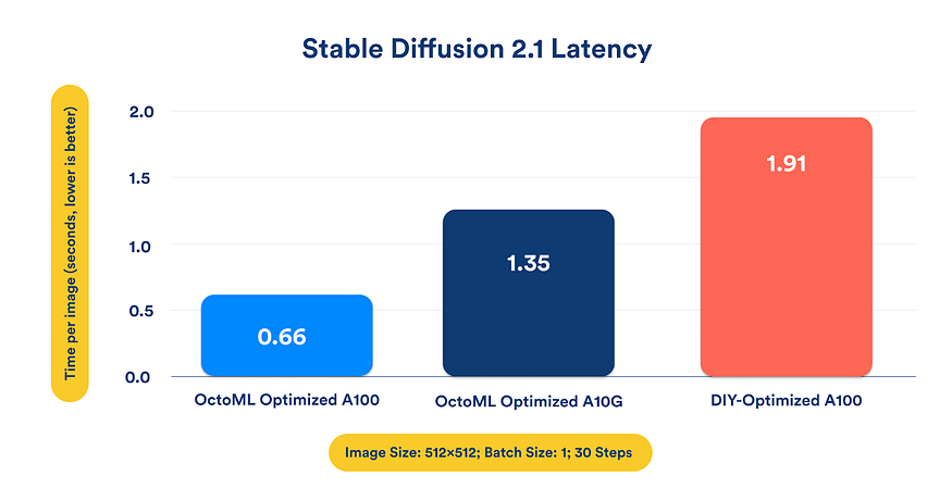 How to Run Stable Diffusion 3X Faster at Lower Cost