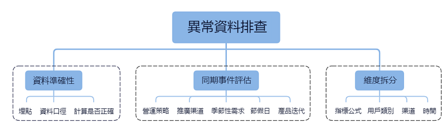 資料異常怎麼排查？三招精準定位！