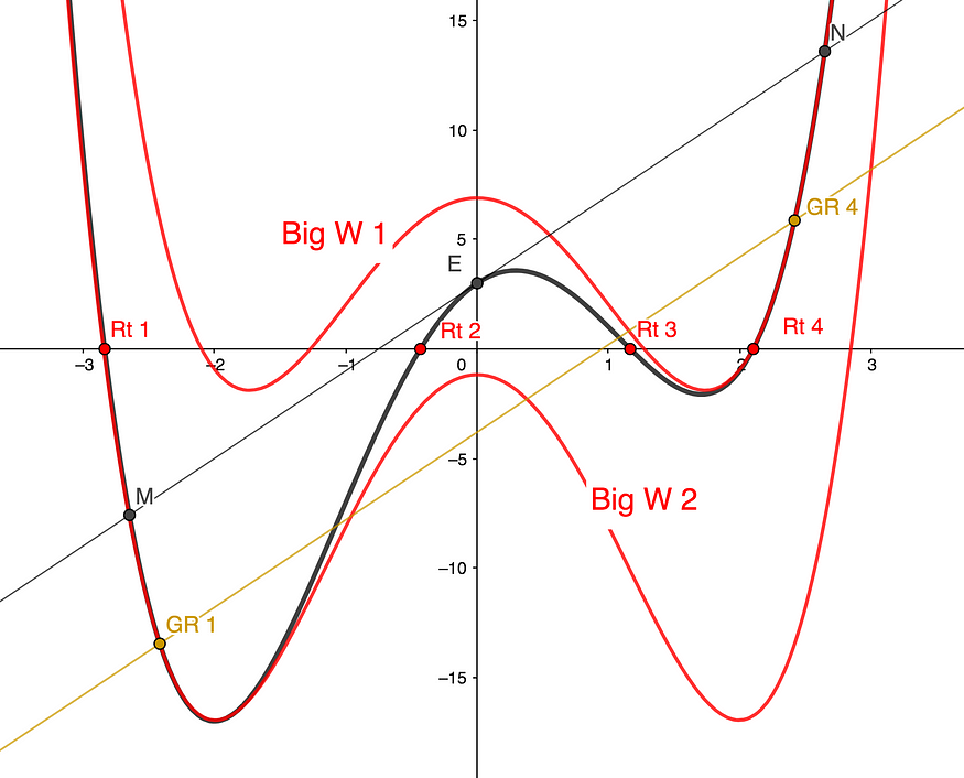 Quartic Roots-Using 2 ‘Big W’ Substitutes