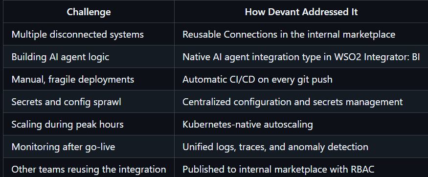 WSO2 Devant: The AI-Native iPaaS That Changes How You Build Integrations