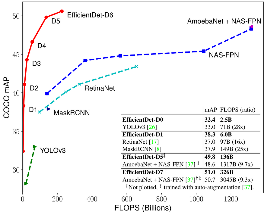 EfficientDet: When Object Detection Meets Scalability and Efficiency