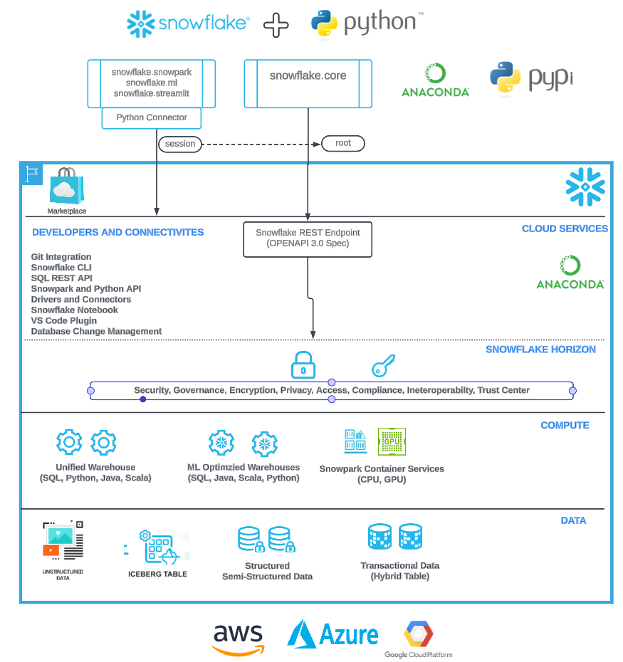 Snowflake Beyond SQL: Leveraging Python in Snowflake | by Umesh Patel ...