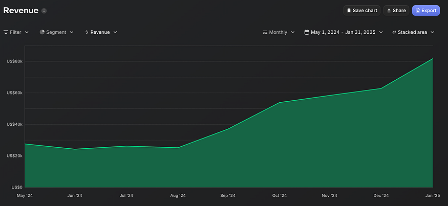 Revenue stats of stimuler