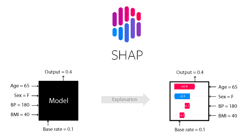 Explain Your Machine Learning Predictions With Tree SHAP (Tree Explainer)