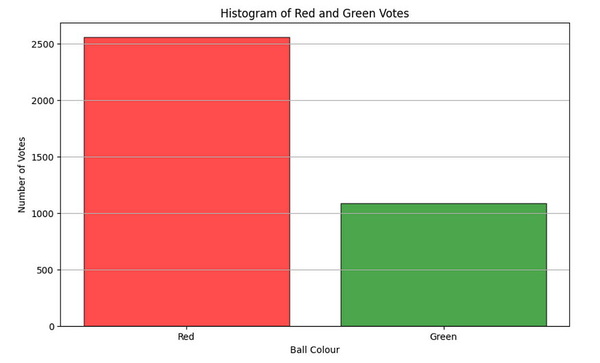 A histogram showing ball colour on the x-axis and vote-count on the y-axis. Red has slightly over 2500 votes and green has slightly over a thousand votes.