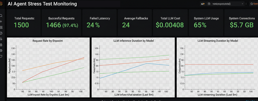 Our Prometheus Dashboard