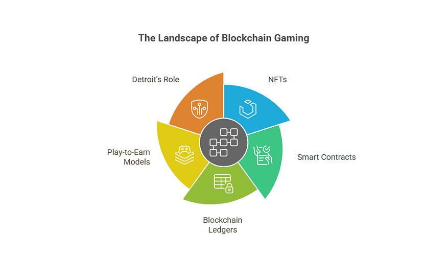 Blockchain Gaming