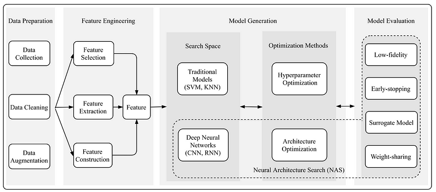 “AutoML, NAS and Hyperparameter Tuning: Navigating the Landscape of Machine Learning Automation”