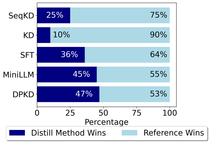Demystifying DPKD: How Preference Knowledge Distillation Boosts Small AI Models 🚀