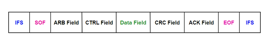 Data Frame Structure : CAN