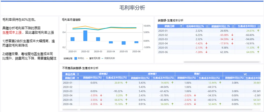 這才是主管想要的經營分析報告，而不是“純念PPT會”
