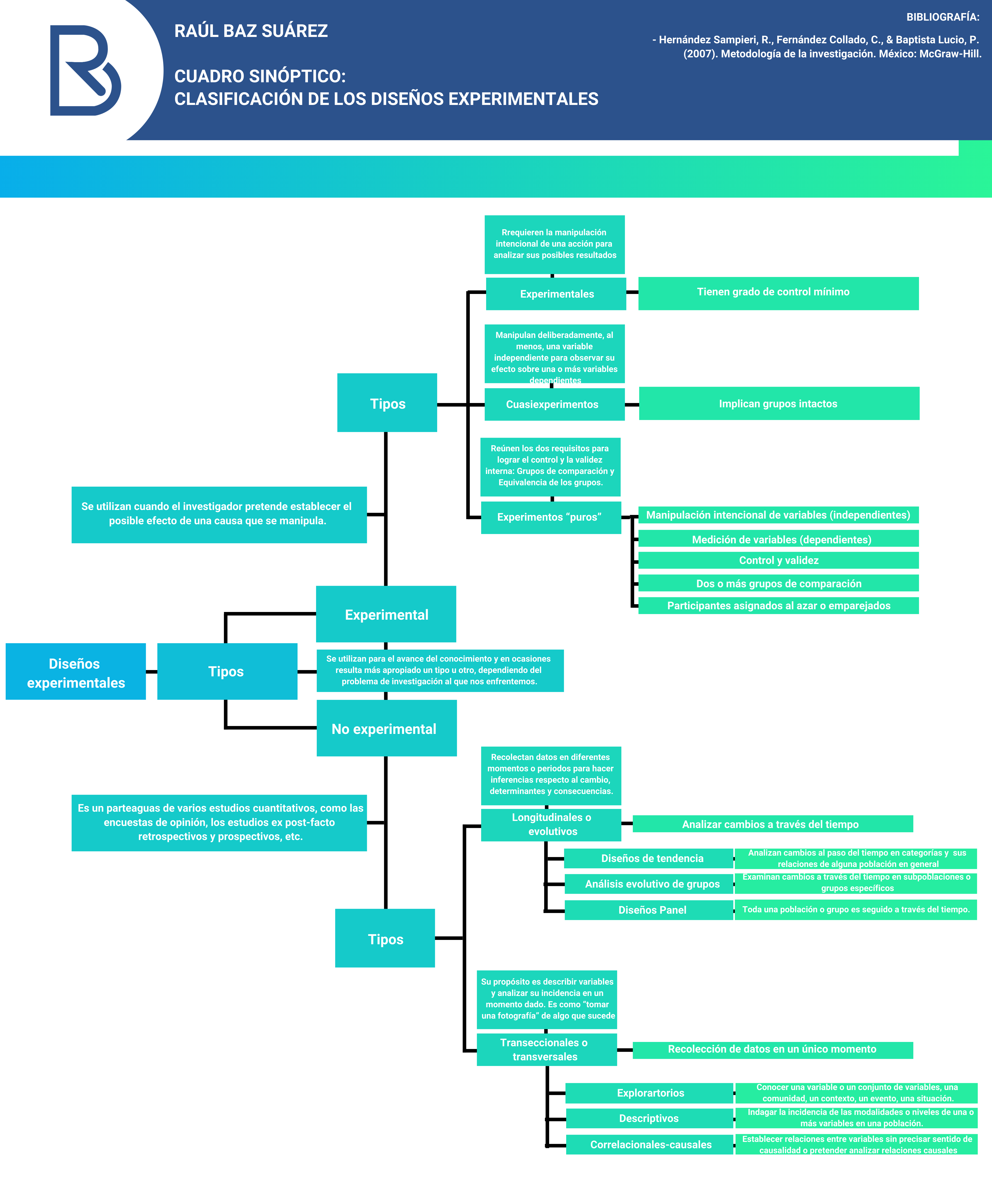 Cuadro sinóptico: Clasificación de los diseños experimentales. - HABLEMOS  DE PSICOLOGÍA - Medium