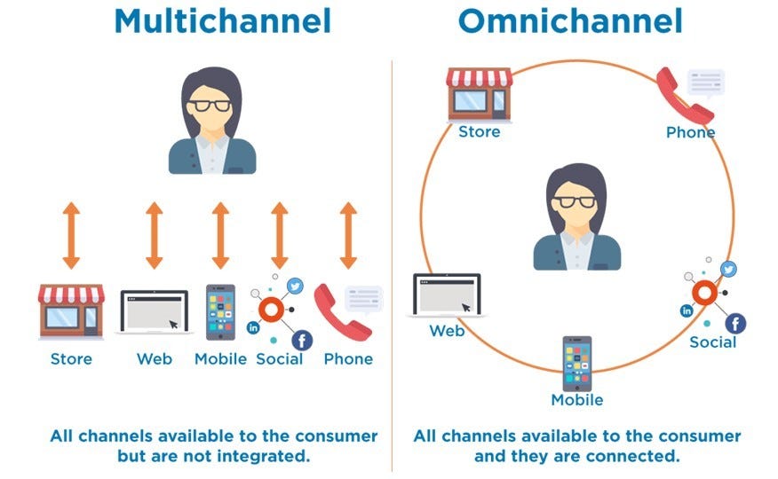 ConceptBytes Omni Channel vs Multi Channel Strategies by Nitin