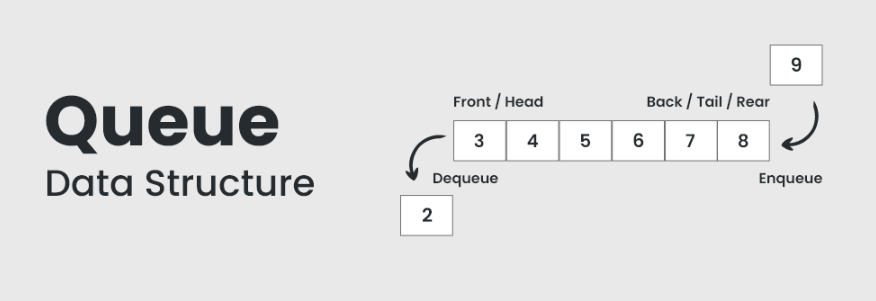 Exploring the Queue Data Structure: A Comprehensive Guide | by Roopam ...