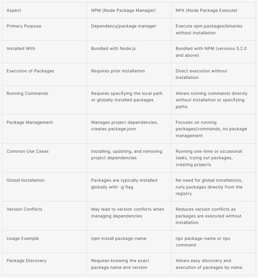 The difference between npm and npx by abu taher muhammad stackademic