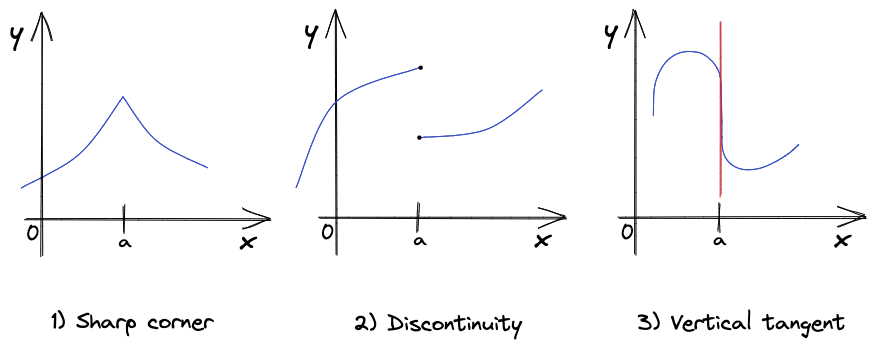Cauchy-Riemann Equations. Objective of this article: Showing the… | by ...