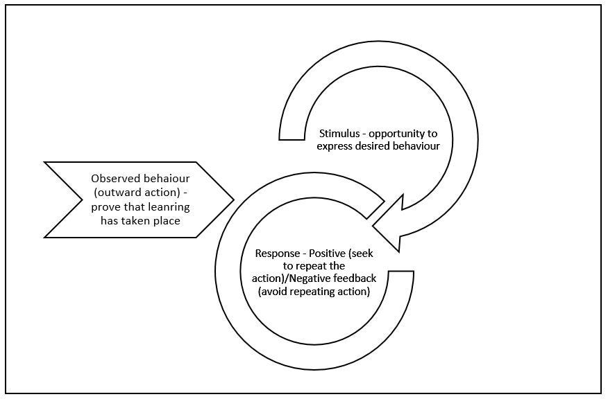 Comparing Learning Theories — Behaviourism By Ettienne Mostert Medium