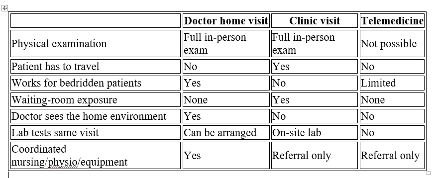 When a Doctor Home Visit Makes More Sense Than a Clinic Trip