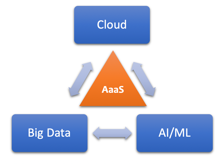 Growing Importance of Analytics-as-a-service: Combining Big Data, AI & Cloud  | by Rajeev Ranjan, CFA | Medium