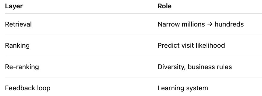 MLE Interview Question Deep Dive: Designing a Location Recommendation System