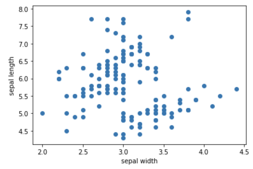 7 variations of scatter plot visualization | by Dariga Kokenova | Medium