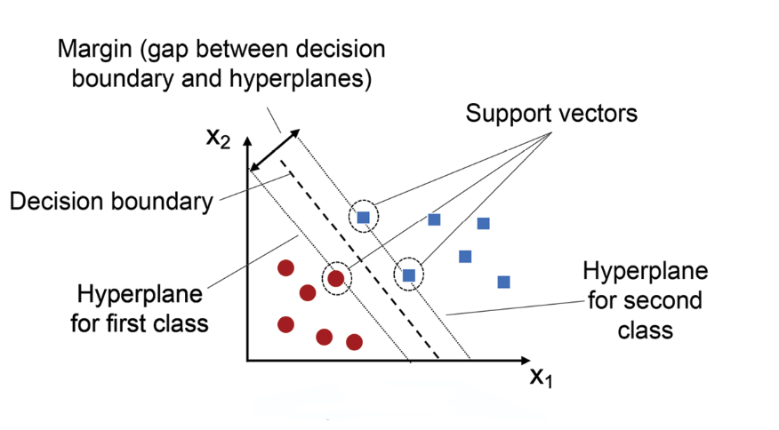 Support Vector Machine!. Support Vector Machine: Support vector… | by ... image.