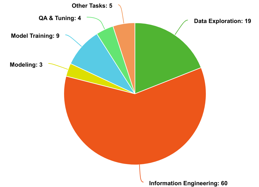 Figure-5 Time Spent Per AI Project Task